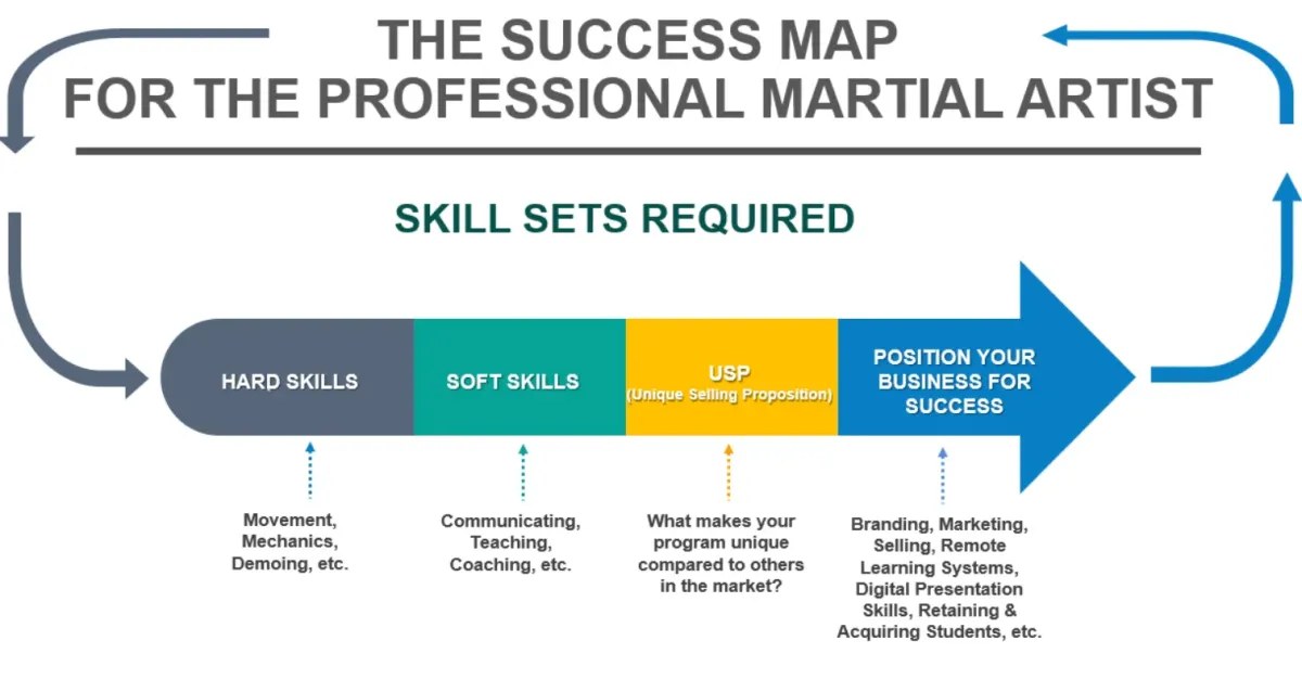 The Success Map for the Professional Martial Artist